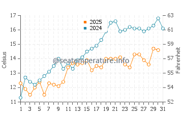 East Frisian Islands water temp chart in May