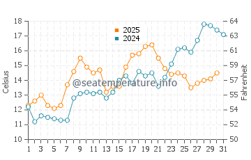 East Greenwich water temp chart in May