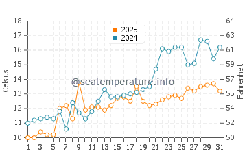 East Haven water temp chart in May