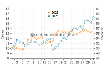 Wassertemperatur East Moriches im Mai