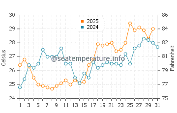 Temperatura del agua en East Pensacola Heights en mayo