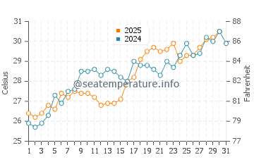 East Tampa Beach water temp chart in May