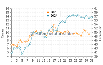 East Tawas water temp chart in May