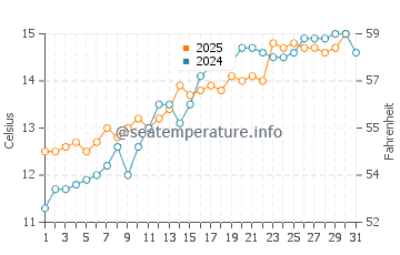 East Wittering water temp chart in May