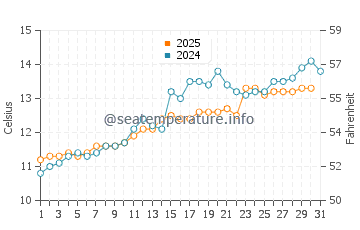 Wassertemperatur Eastbourne im Mai