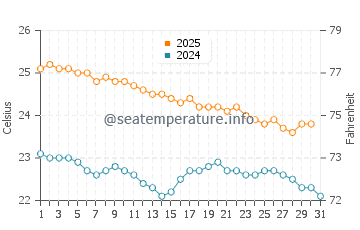 Temperature dell'acqua a Isola di Pasqua a maggio
