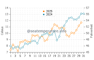 Eastham water temp chart in May