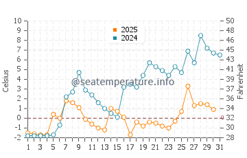 Temperature dell'acqua a Eastmain a maggio