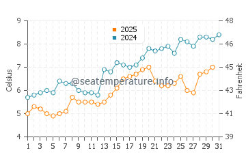 Eastport water temp chart in May