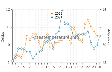 Eastsound water temp chart in May