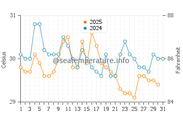 Ebute Ikorodu water temp chart in May