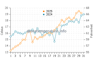Eceabat water temp chart in May