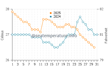 Temperatura da água em Pedernales em maio