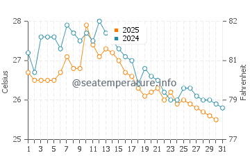 Puerto Rico water temp chart in May