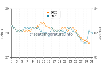 Temperature dell'acqua a Valdez a maggio