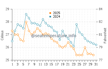 Temperature dell'acqua a Valdivia a maggio