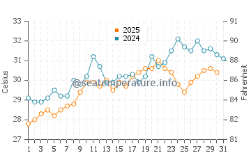 Edd water temp chart in May