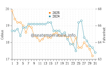 Eden water temp chart in May