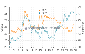 Edenton water temp chart in May