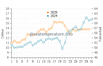 Edgartown water temp chart in May