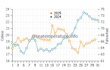 Edgemere water temp chart in May