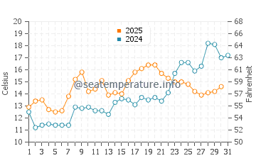 Edgewood Beach water temp chart in May