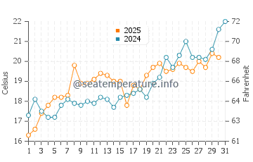 Temperature dell'acqua ad Aidipsos a maggio