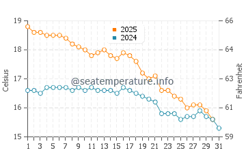 Temperature dell'acqua a Edithburgh a maggio