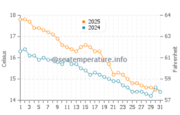Edithvale water temp chart in May