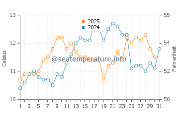 Temperature dell'acqua a Edmonds a maggio
