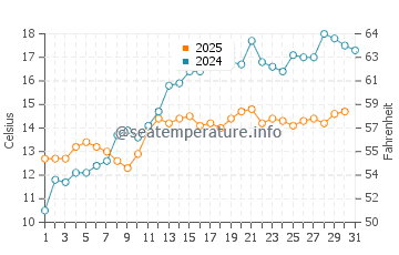 Temperature dell'acqua a Eemshaven a maggio