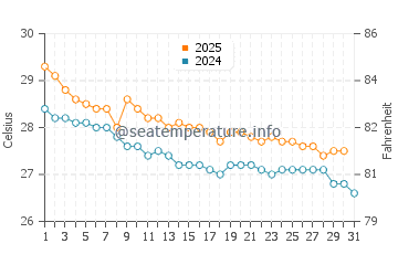 Temperatura del agua en Éfaté en mayo