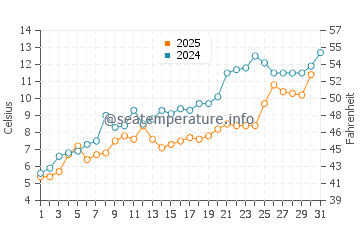 Egg Harbor water temp chart in May