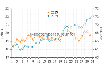 Temperature dell'acqua a Egremni a maggio