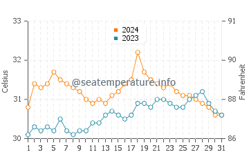 Eguia water temp chart in May
