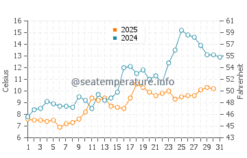 Temperature dell'acqua a Eide a maggio