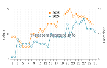 Temperature dell'acqua a Eidi a maggio