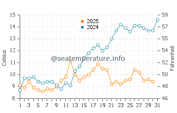 Temperature dell'acqua a Eike a maggio