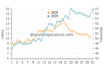 Temperature dell'acqua a Eikelandsosen a maggio
