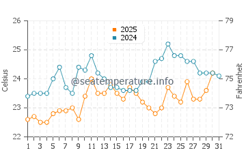 Eilat water temp chart in May