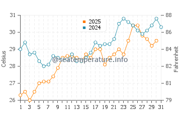 Temperature dell'acqua a En Gedi a maggio