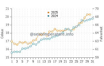 Eixample water temp chart in May