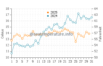 Temperature dell'acqua a Ejby a maggio