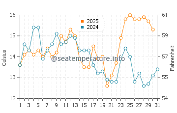 Temperature dell'acqua a Ejido Eréndira a maggio