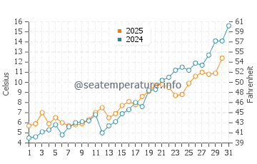 Temperature dell'acqua a Ekenaes a maggio
