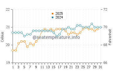 El Agujero water temp chart in May