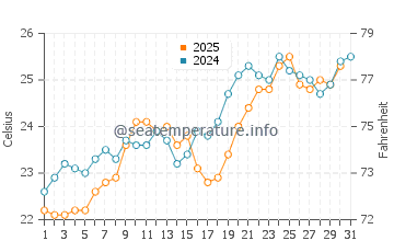 Temperature dell'acqua ad Al-Arish a maggio