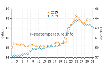 El Astillero water temp chart in May
