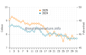 El Calafate water temp chart in May