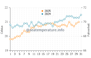 El Caleton water temp chart in May